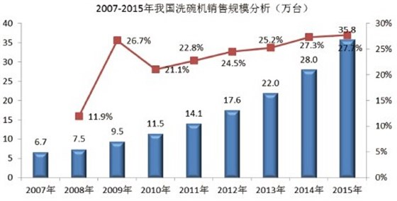 2006年-2010年我国商用洗碗机市场规模分析