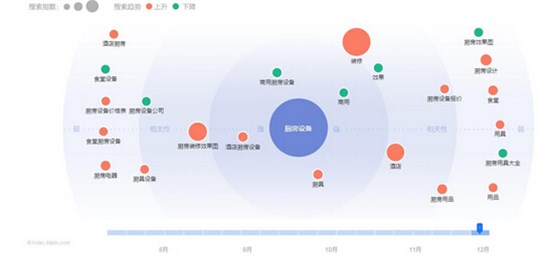 厨房设备关键词搜索指数