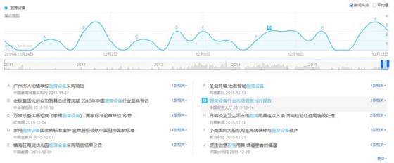 厨房设备关键词搜索趋势