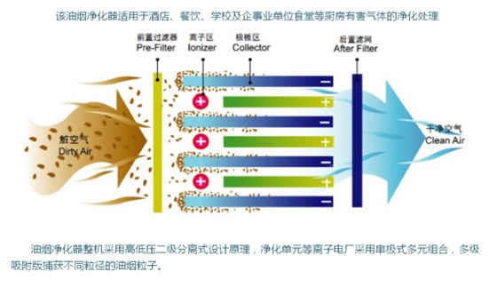 油烟净化示意图