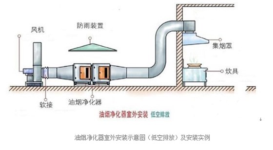 低空排放油烟净化器