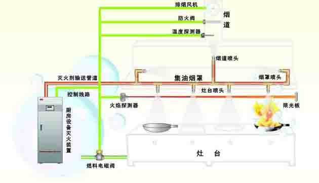 厨房灭火系统原理