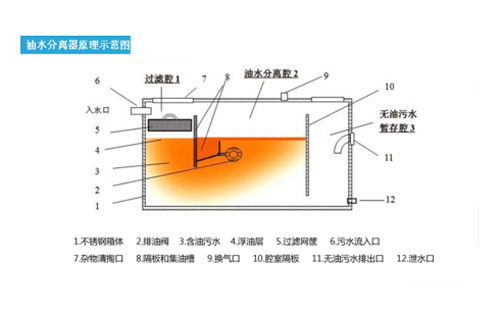 油水分离与污水排放方案