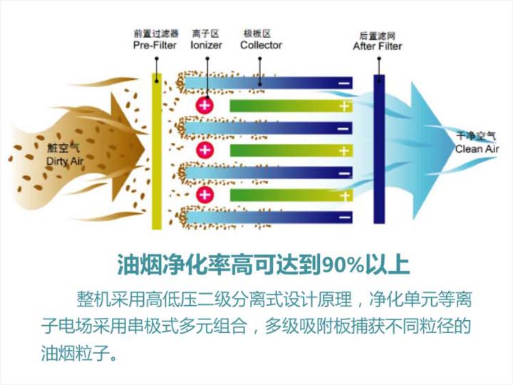 油烟净化率高达90%以上
