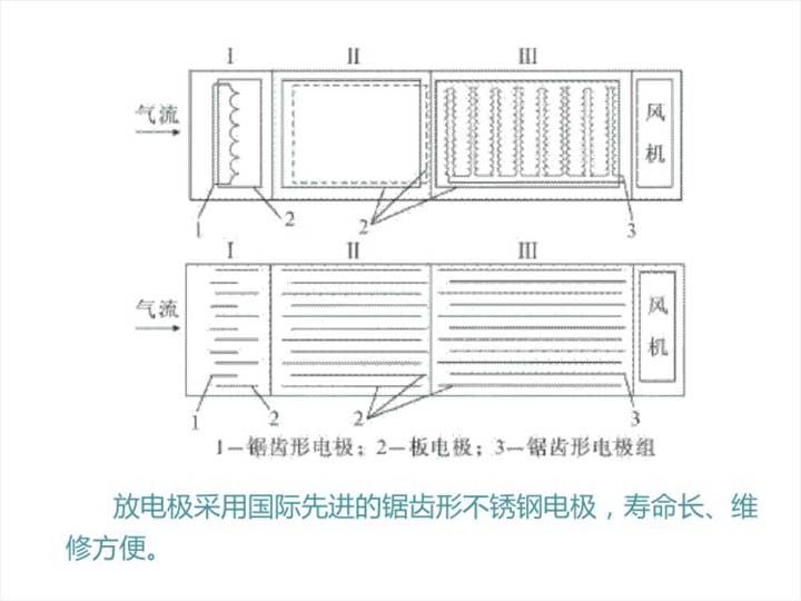 采用先进技术，维护方便，使用寿命长