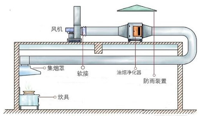 油烟净化器安装实例