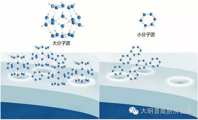 大分子团水与小分子团水