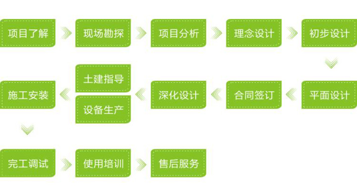 员工食堂厨房设备工程业务流程