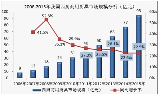 我国西餐厨具市场规模分析