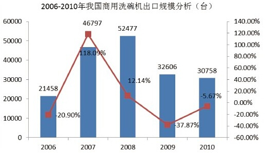 2006年-2010年我国商用洗碗机市场规模分析