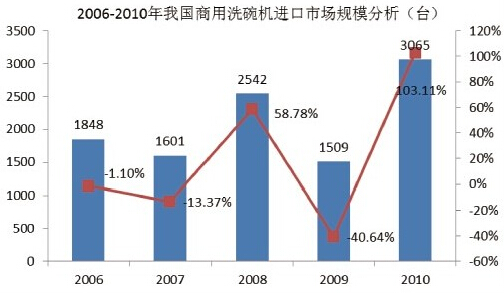 2006年-2010年我国商用洗碗机市场规模分析