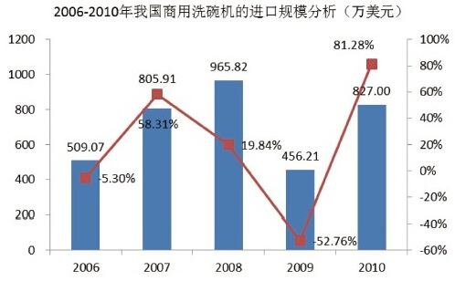 2006年-2010年我国商用洗碗机市场规模分析