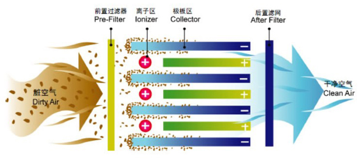 油烟净化率可达99%以上