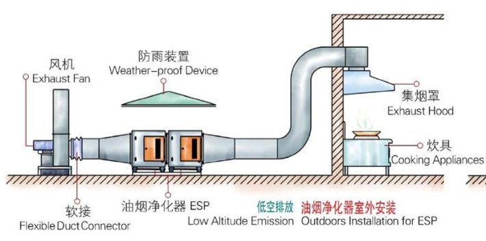 油烟净化原理