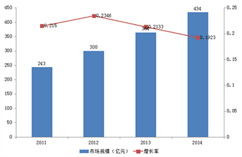 2011-2014我国商用厨房设备市场规模变化图