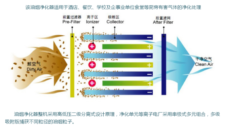 油烟净化示意图