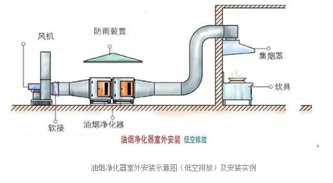 低空油烟净化安装