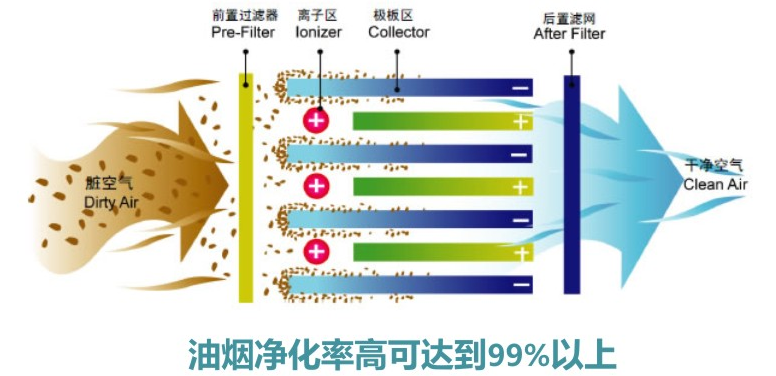 油烟净化器工作原理